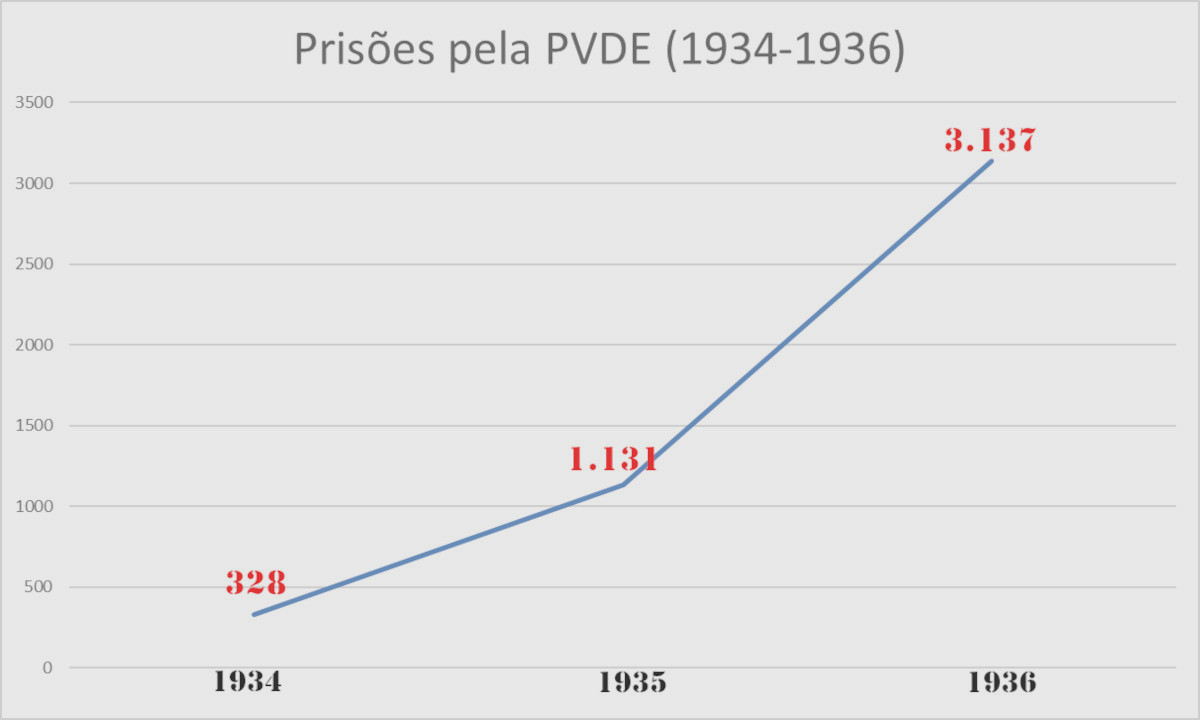 Prisões pela PVDE em 1934-1936